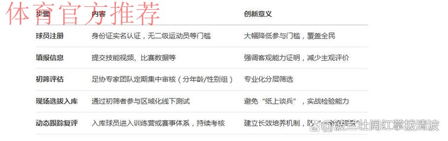 超2.5万人注册“中国足协球员自荐系统”拓宽足球人才选拔渠道 超2.5万人注册“中国足协球员自荐系统”拓宽足球人才选拔渠道